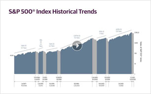 S&P 500 Historical Trends Chart