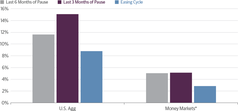 Money Markets Underperform Three and Six months Before the First Cut