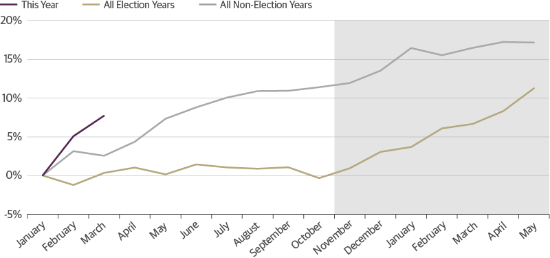 S&P 500 Performance During Election and Non-Election Years