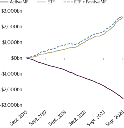 U.S. Equity: Cumulative Net Flows ($ billions)