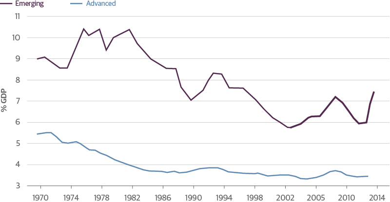 Real Public Investment in Advanced and Emerging Economies