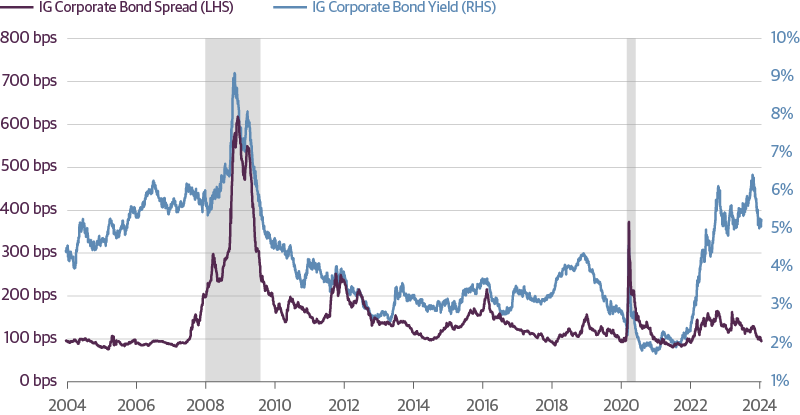 Investment-Grade Spreads as Percent of Yield Hit All-Time Low