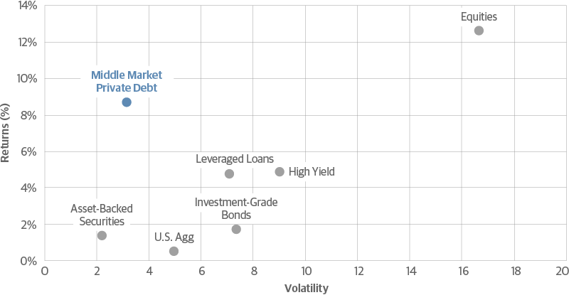 Comparing Risk and Return Across Select Asset Classes