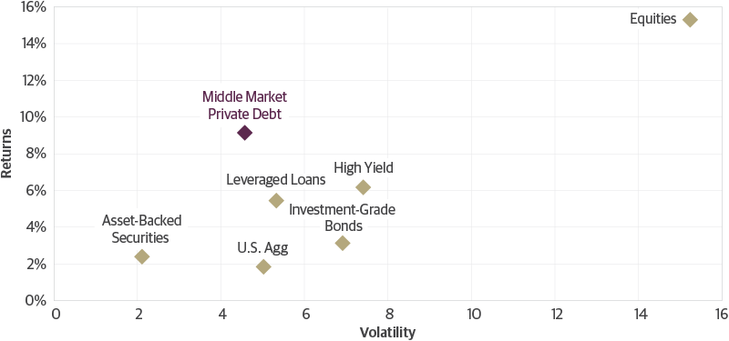 Comparing Risk and Return Across Select Asset Classes