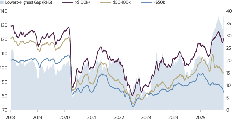 Morning Consult Sentiment by Household Income, 20-Day Moving Average