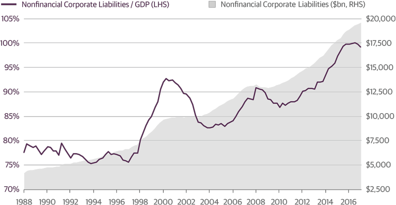 Record Debt Levels Will Make Corporate Bonds Ground Zero in the Next Recession