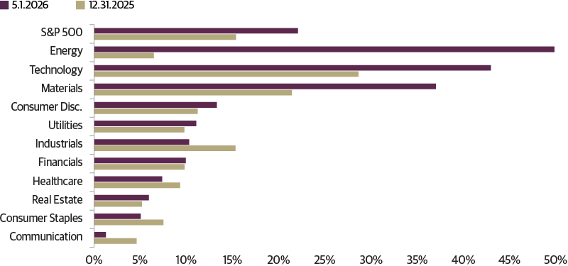 Sector Median Net Leverage