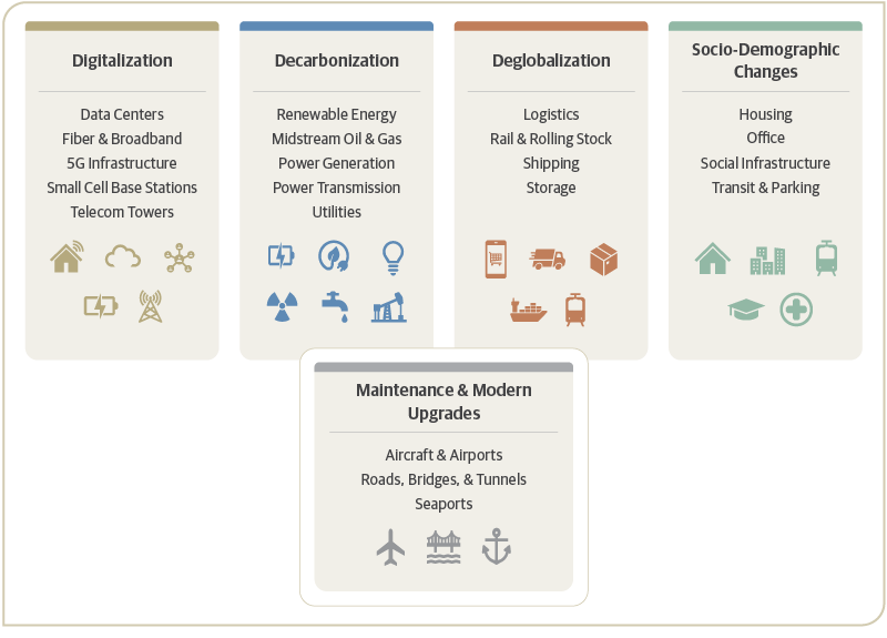 Infrastructure Powers Goods, People, Energy, and Information