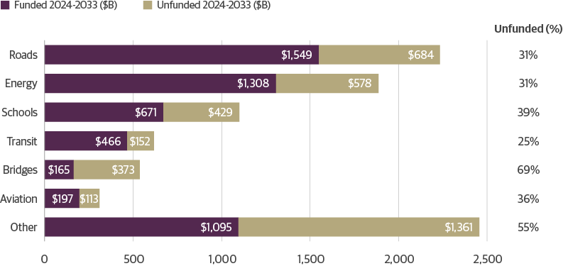 Private Infrastructure