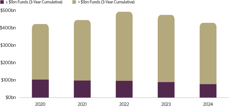 Hard Assets Fundraising by Fund Size
