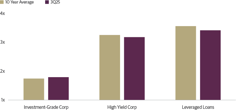 Sector Median Net Leverage