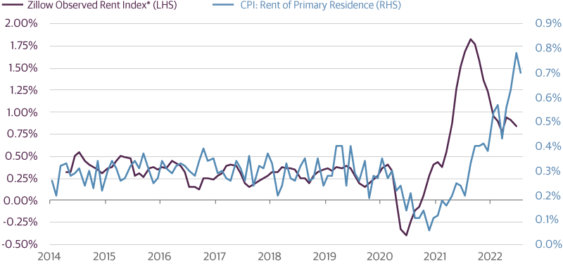 Slowdown in Market Rents Suggest Moderation in Shelter CPI Inflation