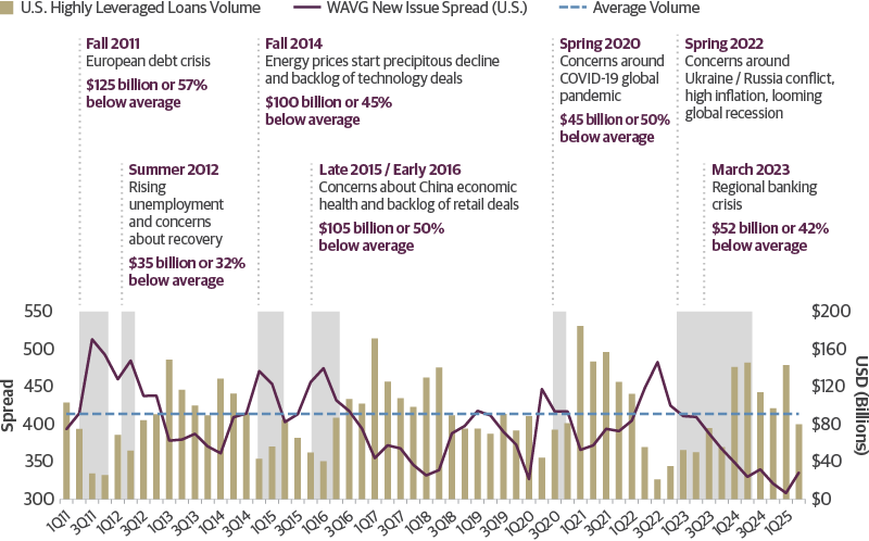 Banks Have Historically Pulled Back on Lending During Periods of Volatility