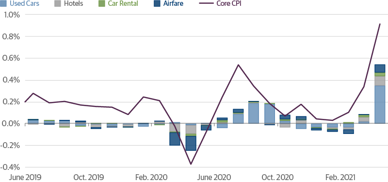 A Picture of Supply Constraint: The Spread of Lumber Prices to Raw Timber Prices