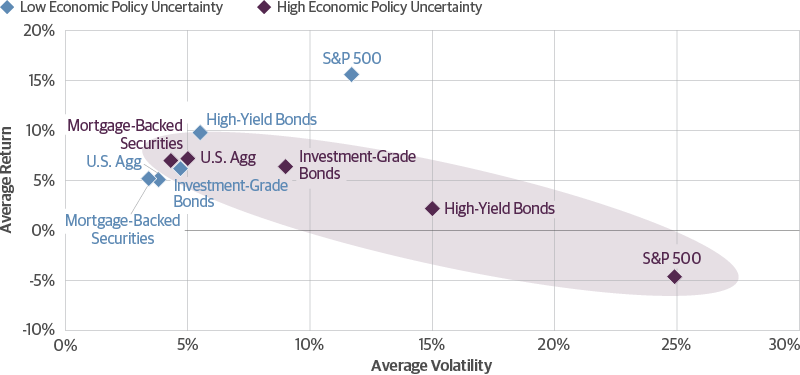 Average Return vs. Average Volatility in Different Economic Policy Uncertainty Regimes