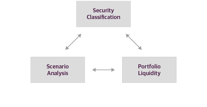 Three Elements of Liquidity Risk Management