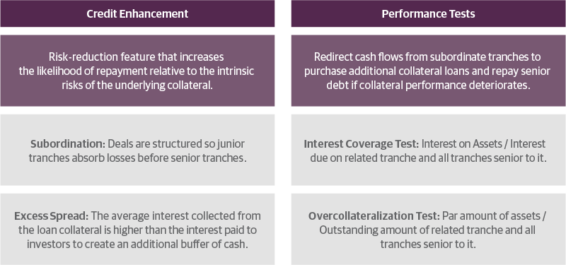 Structural Protections of CLOs