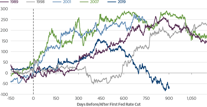 2/10-Year Treasury Curve Before and After Rate Cuts