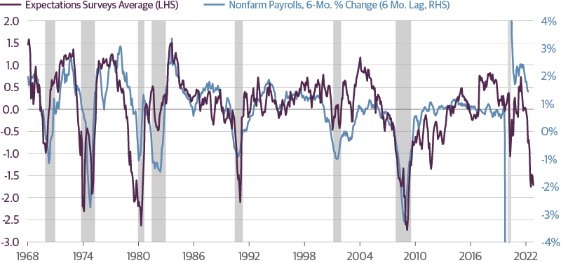 Negative Expectations Across the Economy Bode Poorly for Job Growth