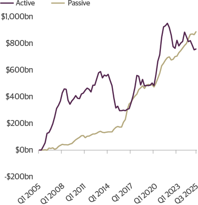 Cumulative Institutional Flows– Fixed Income ($ millions)