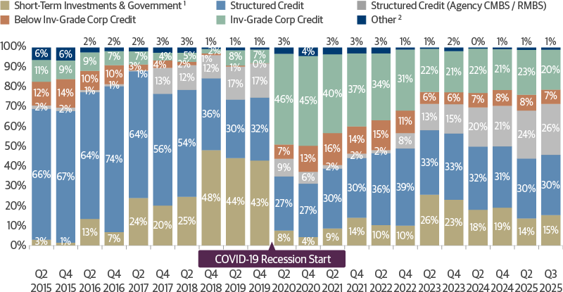 Total Return Bond Fund: Recent Allocations