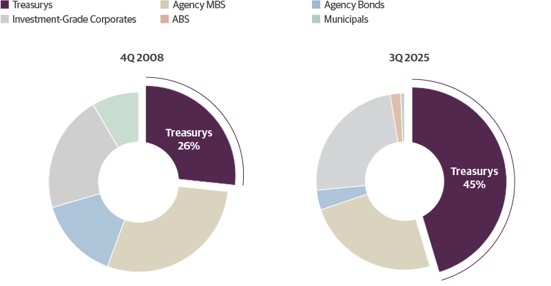 Treasury and Agency Securities Make Up 73 Percent of the Agg