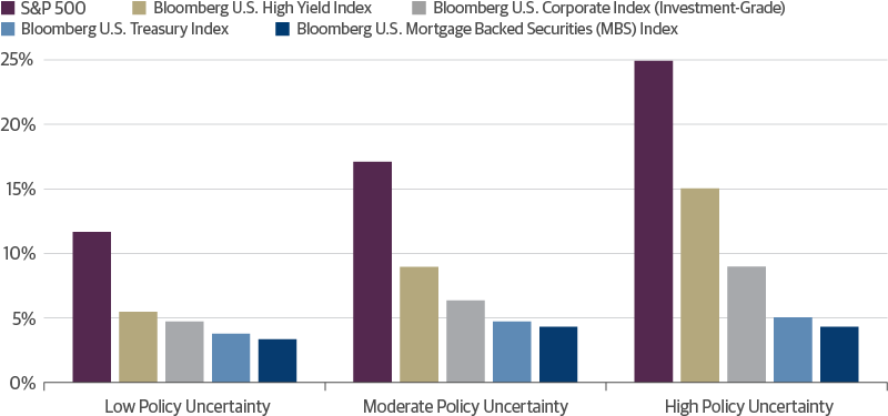 Economic policy uncertainty and asset class annualized volatility since 1985