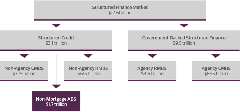 Non-Mortgage ABS’s Place in the Structured Finance Universe
