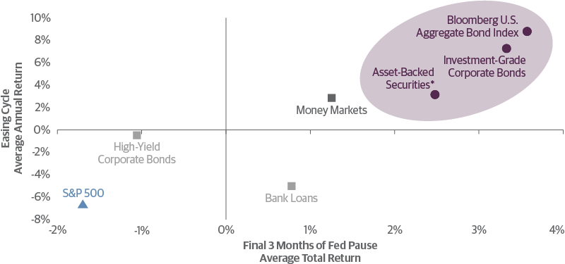 Higher-Quality Fixed Income Outperformed Risky Assets (and Money Markets) Leading Up to and During the Last Five Easing Cycles