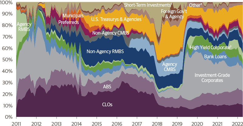 Total Return Bond Fund: Allocations Over Time Since Inception