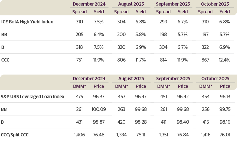 High Yield Bonds