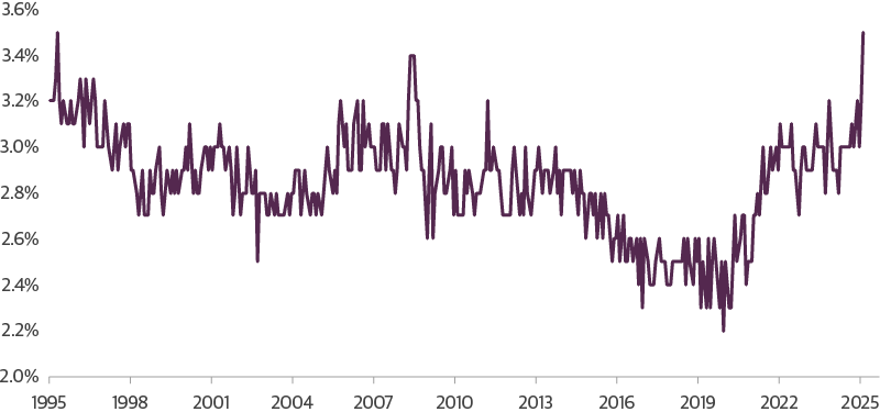 Inflation Expectations Reach Multi-Decade High High