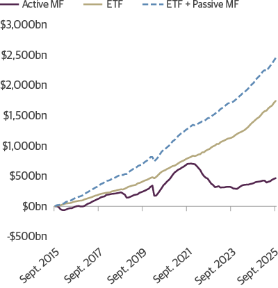Taxable Fixed Income: Cumulative Net Flows ($ billions)