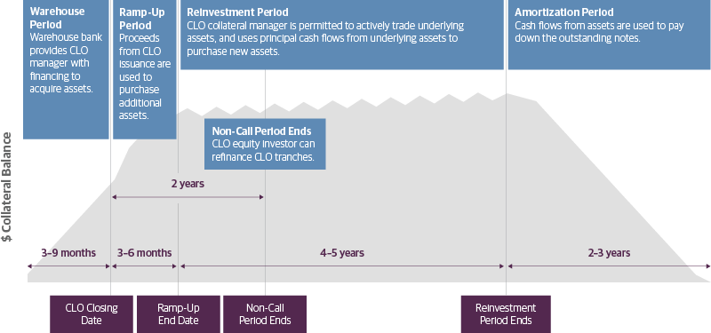 Lifecycle of a CLO