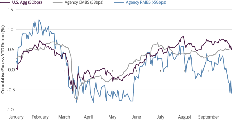 Residential MBS Appears Attractive Relative to Commercial MBS
