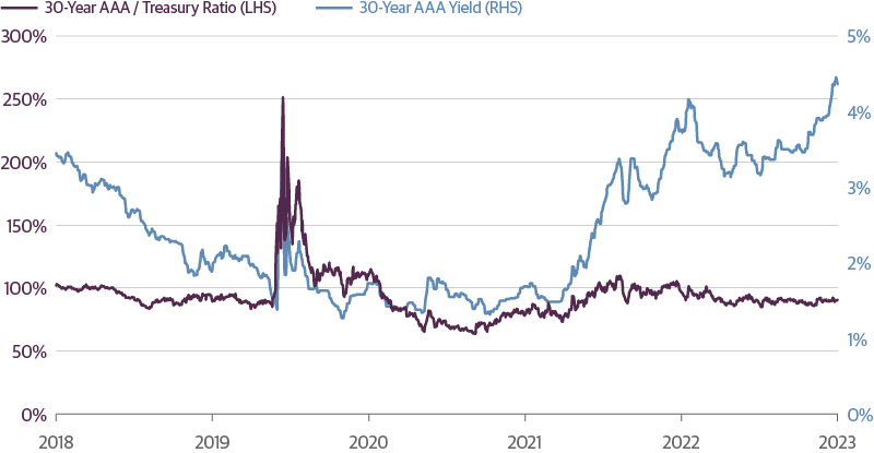 Ratios of AAA Munis to Treasurys Are Within One-Year Wides