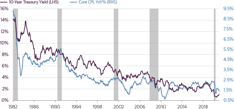 10-Year Treasury Yields Have Tracked Inflation Lower