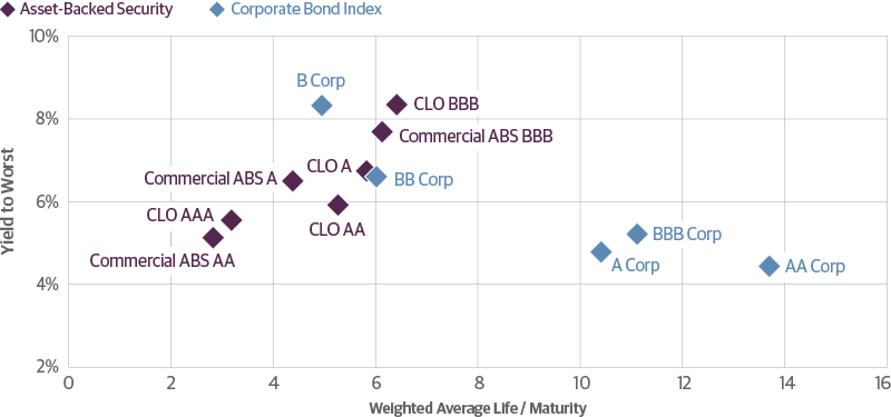 Discovering Yield in the Structured Credit Universe