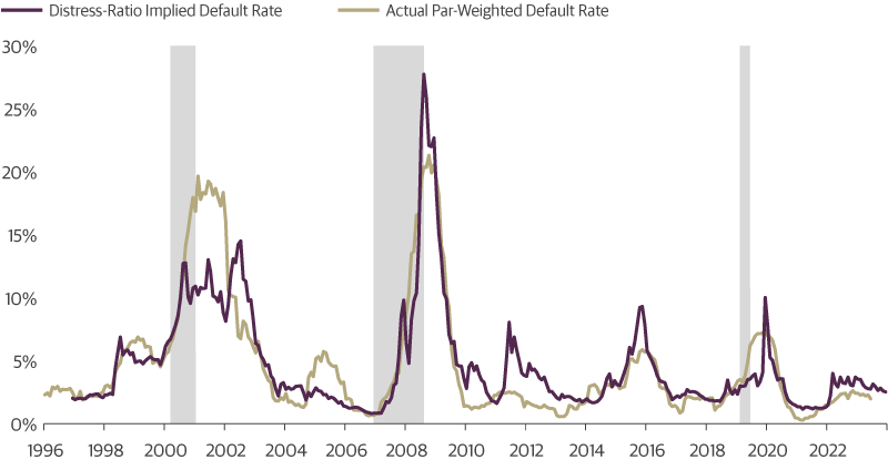 Activity Actual Par Default Rate and Implied by Market Pricing