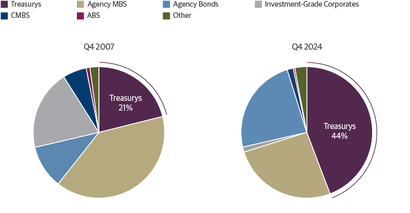 Treasurys Used to Be Less than a Quarter of the Agg