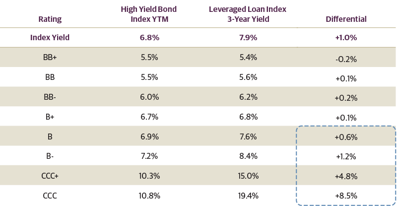 Leveraged Loans Offer Some Yield Advantage Mostly Driven by Rating Differences