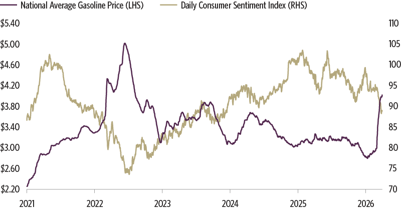 Consumer Spending Has Recovered But Job Creation Remains Weak
