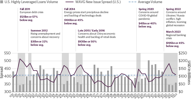 Banks Have Historically Pulled Back on Lending During Periods of Volatility