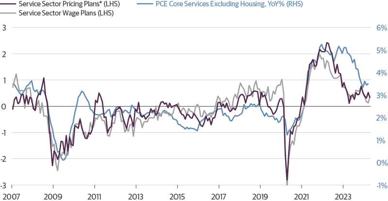 Service Firms' Price and Wage Plans Point to Cooler Inflation