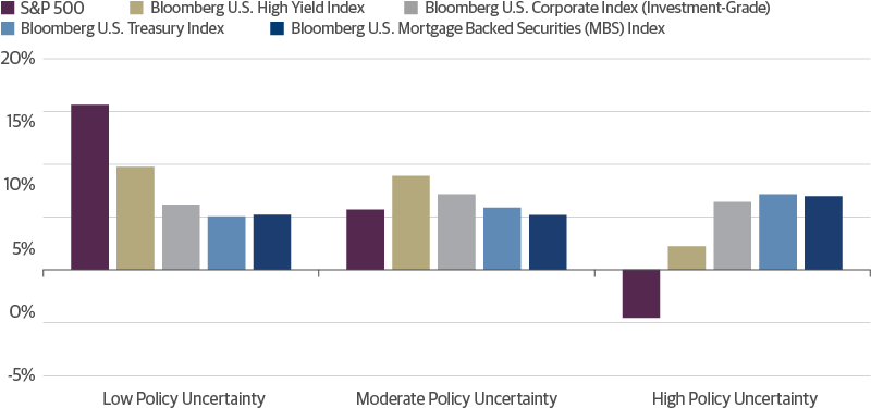 Economic policy uncertainty and asset class annualized returns since 1985