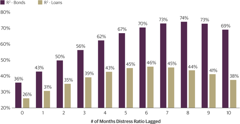 The Relationship Between Loan Distress Ratio and Defaults Is Weaker 