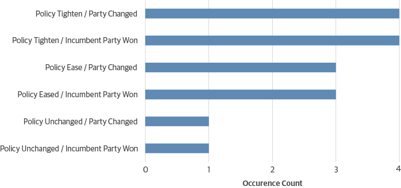 Dispelling the Myth that the Fed Abstains from Policy Moves During Presidential Election Years