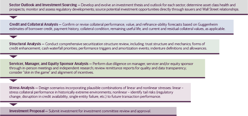 Due Diligence Is Paramount in Security Selection