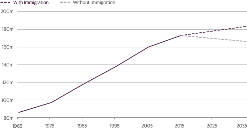 The United States Needs Immigrants for Growth and Productivity