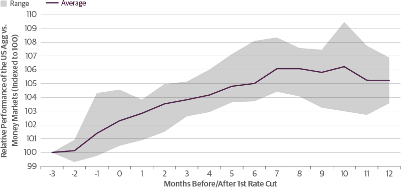 Track Record Favors the Agg over Money Markets at This Point in the Cycle